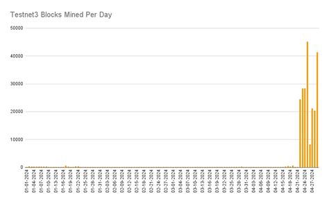 Bitcoin: Is Testnet3 Addresses Support Segwit P2WSH P2WPKH transactions?
