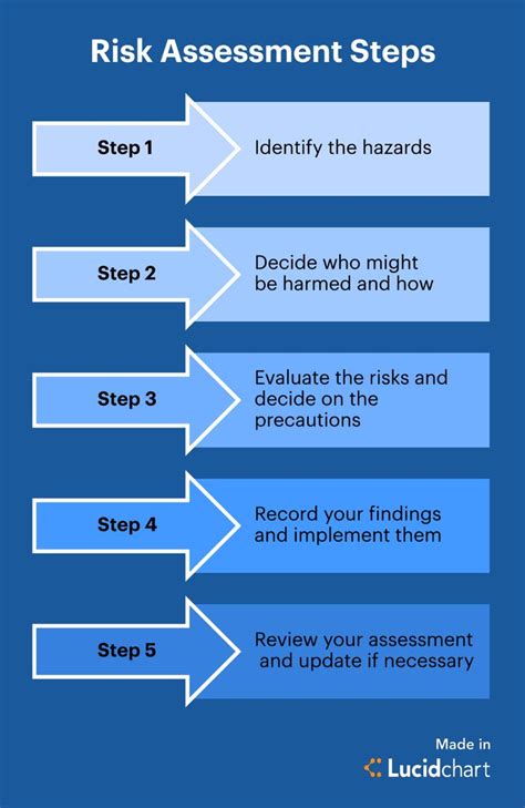 How to Assess Risk