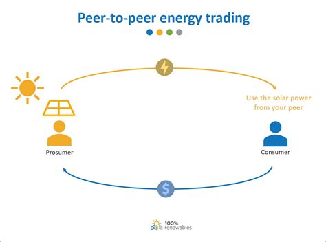 ICO, Total Supply, Peer-to-Peer Trading
