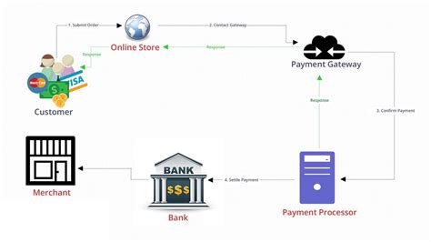 Bonk (BONK), Flow (FLOW), Payment Gateway
