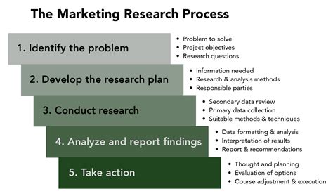 Market Research: How to